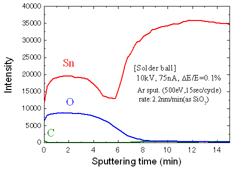 図5 元素別の深さ方向分布(ハンダボール)