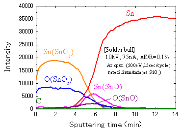 図7 化学状態別の深さ方向分布(ハンダボール)