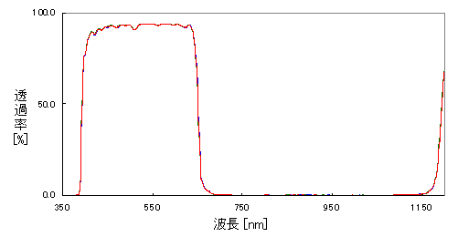 1) 光学膜・酸化膜