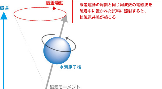 核磁気共鳴装置 | やさしい科学 | 製品情報 | JEOL 日本電子株式会社