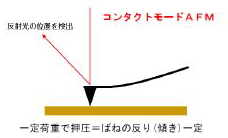 図9 コンタクトモードAFM