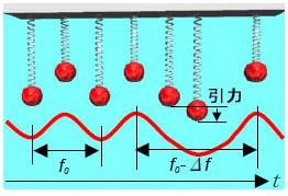 図12 吊り下げばねの単振動モデル
