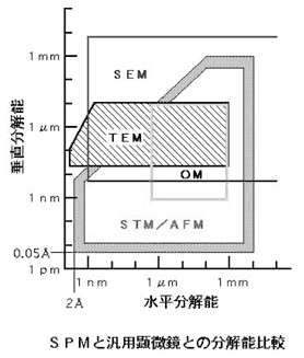 図1 顕微鏡の分解能比較