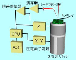 図7 AFMの基本構成