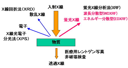 図1 X線と物質の相互作用とそれを利用した分析法