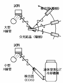 図2 波長分散型(WDXRF)とエネルギー分散型(EDXRF)の比較