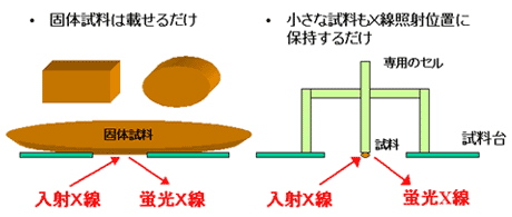 図3 固体試料のサンプリング