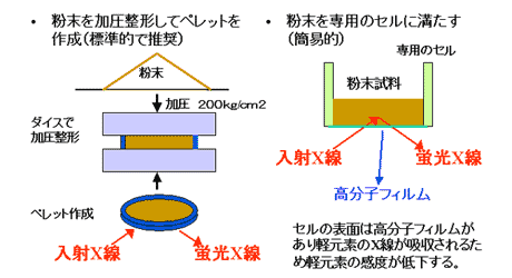 図4 粉末試料のサンプリング