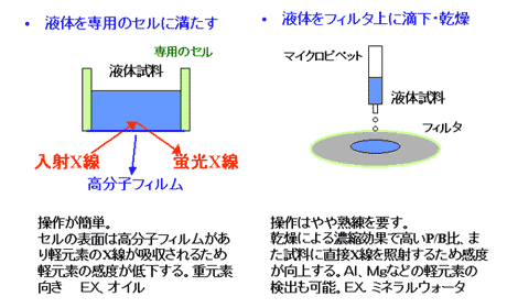 図5 液体試料のサンプリング