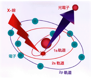 図1 光電子の発生原理