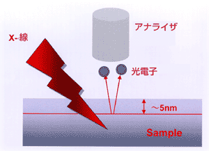 図2 光電子の脱出深さ