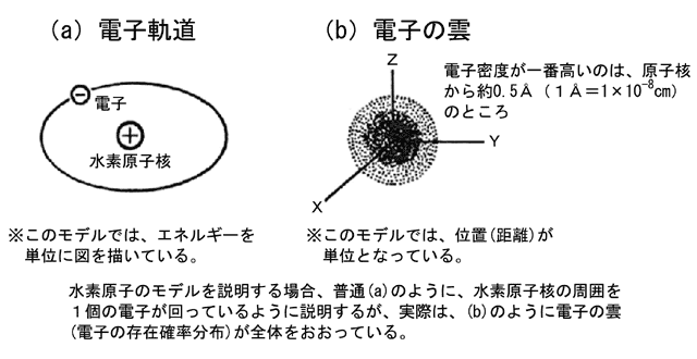 図3 水素原子のモデル