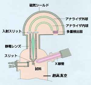 図5 光電子分光装置構成図