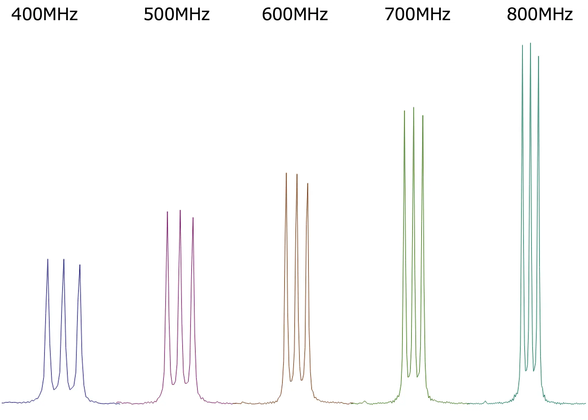 左から400MHz, 500MHz, 600MHz, 700MHz, 800MHz。