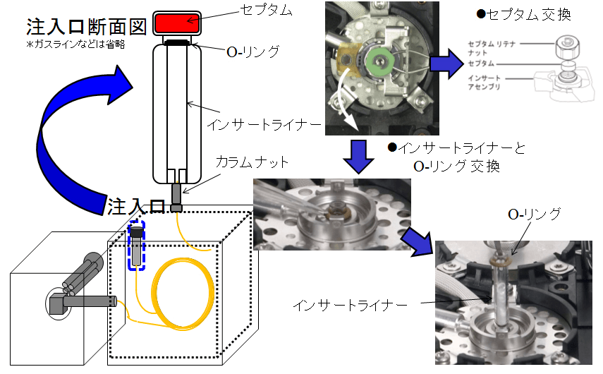 GCのメンテナンス