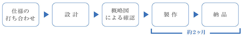 オーダーメイド ホルダーとアダプター イメージ