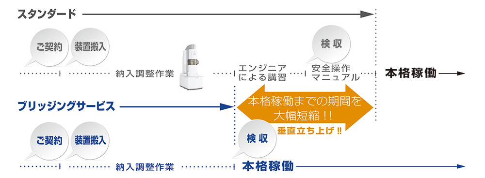 ブリッジングサービスイメージ