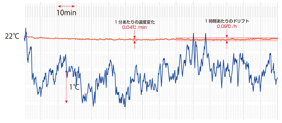 温度変動データ比較　青：一般空調　赤：輻射方式