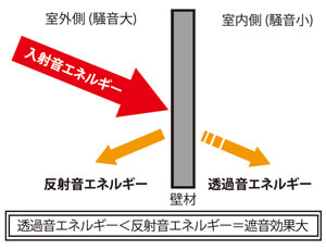 遮音の原理