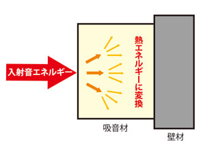 吸音の原理