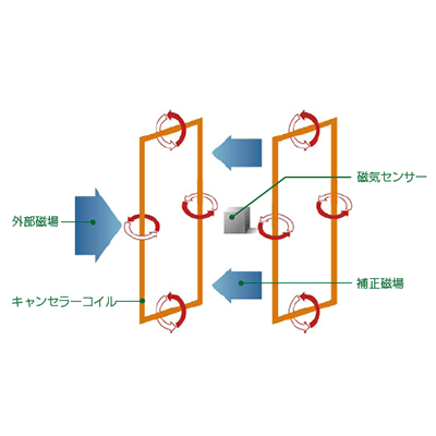 アクティブ磁場キャンセラー模式図