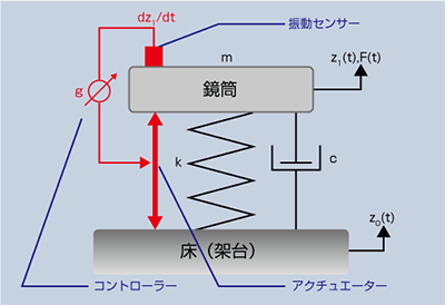 アクティブ除振装置模式図