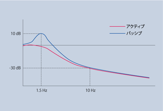 振動伝達率 横軸:周波数 縦軸:倍率