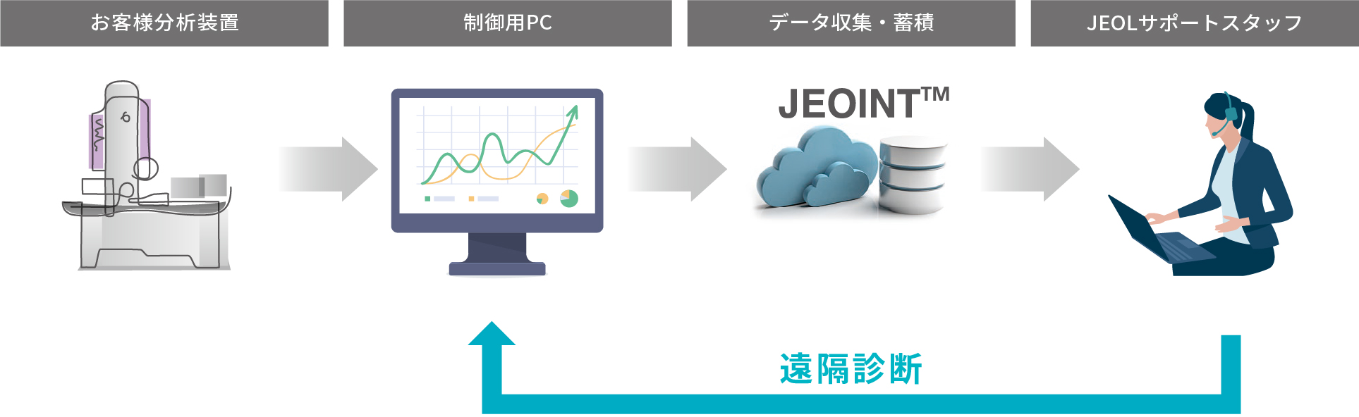 お客様分析装置→制御用PC→データ収集・蓄積→JEOLサポートスタッフ (制御用PCを遠隔診断)
