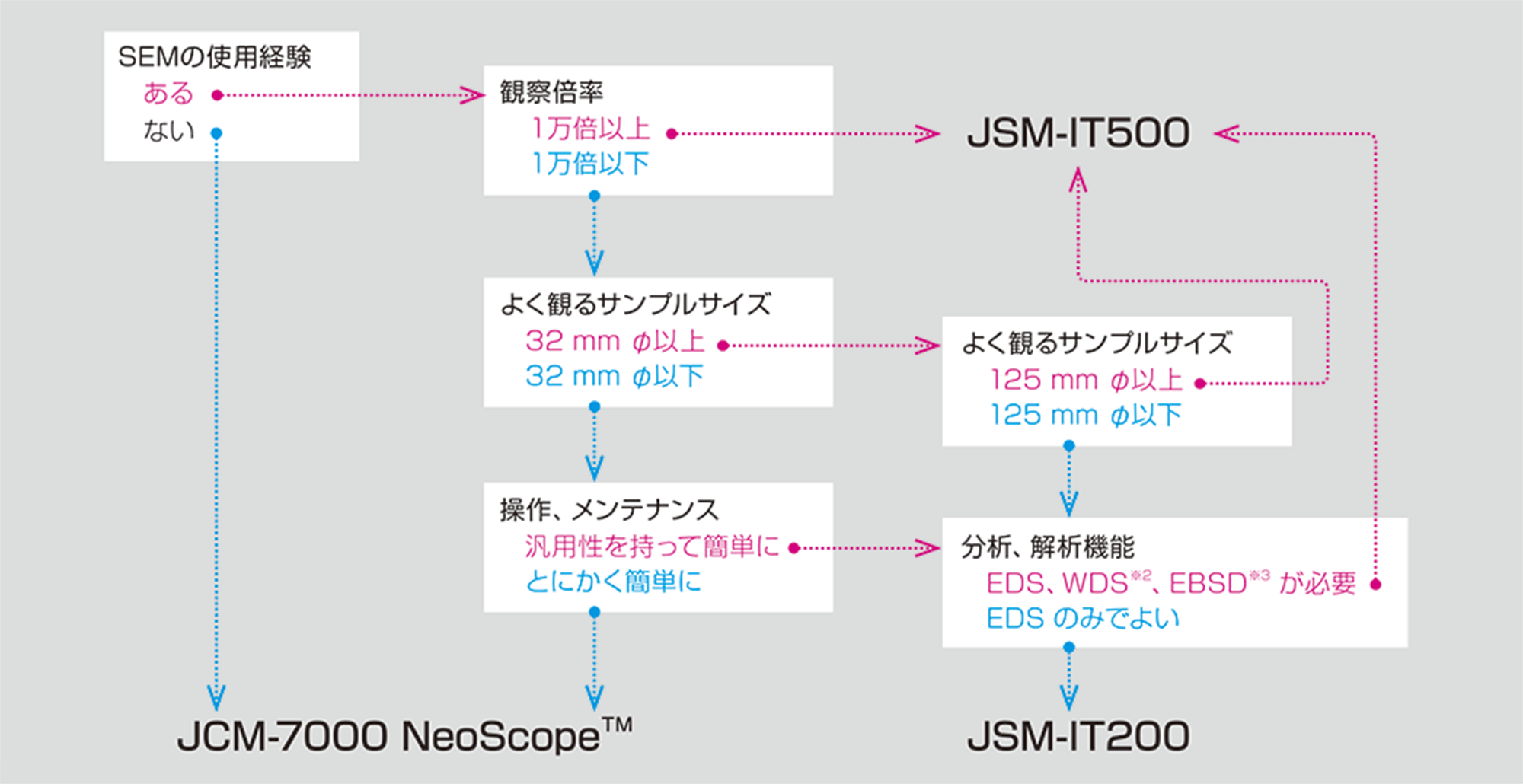 装置の選定