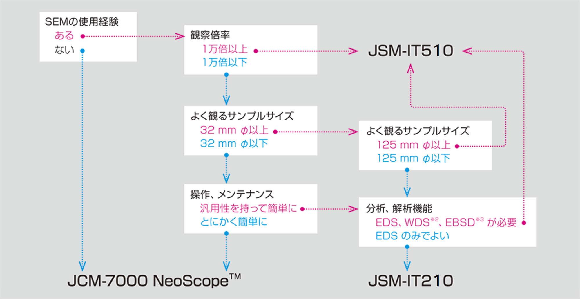 装置の選定