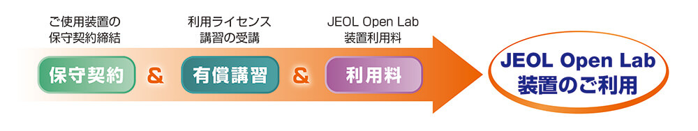 Open Lab ご利用条件