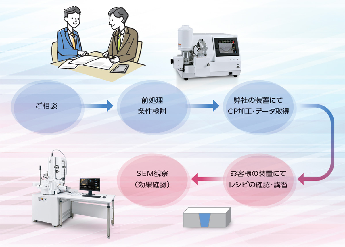 CPレシピサポートの流れ