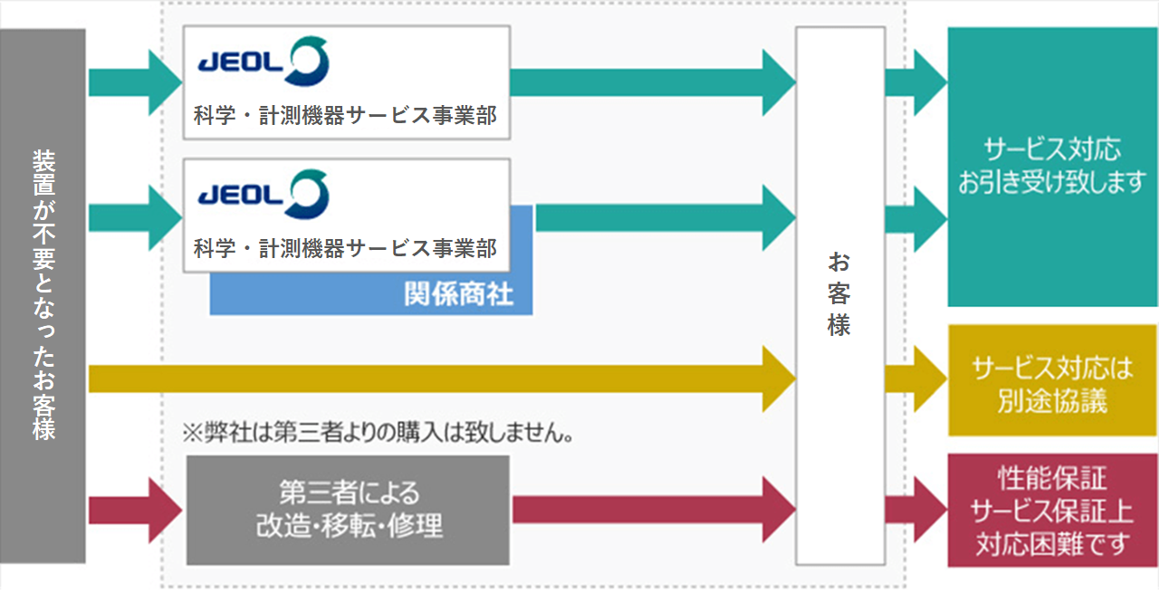 リユース事業の基本的な流れ