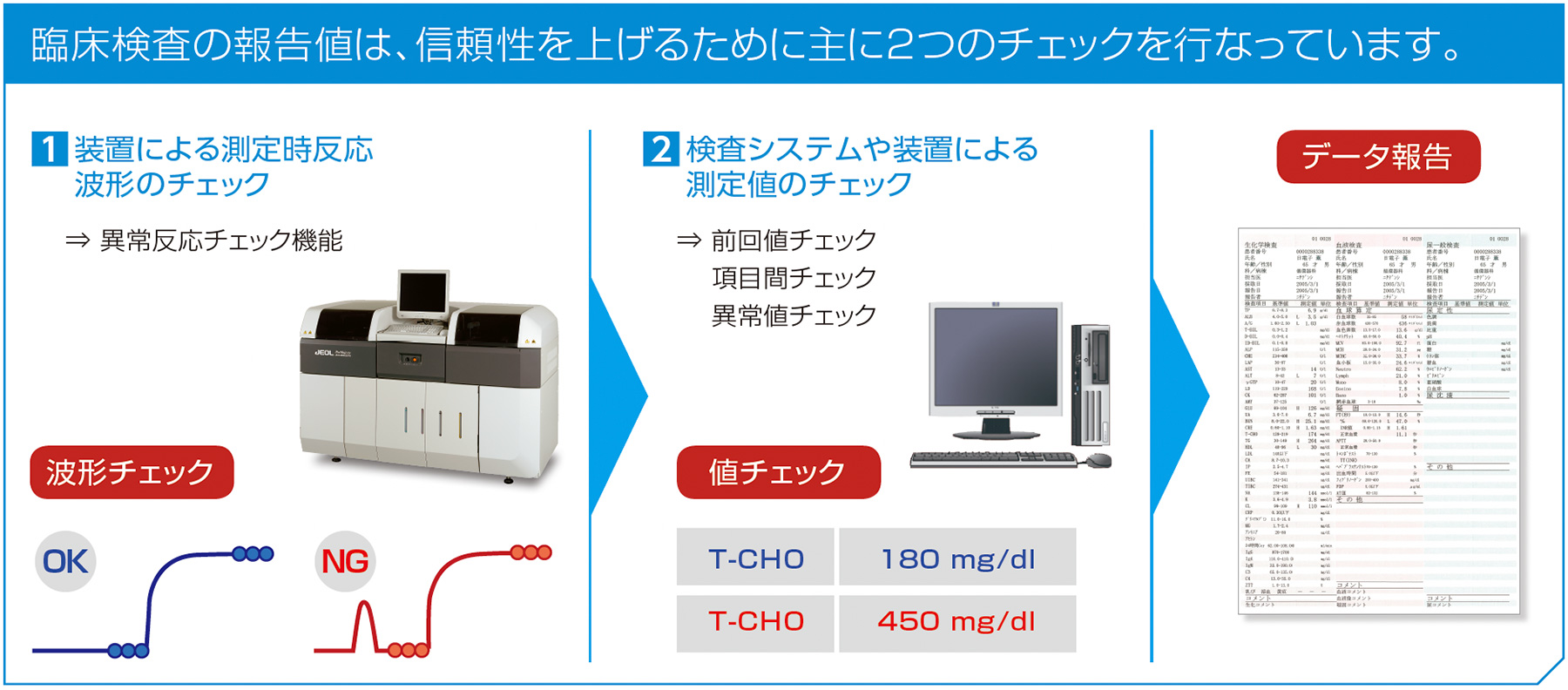 臨床検査の報告値は、信頼性を上げるために主に2つのチェックを行なっています。①装置による測定時反応
波形のチェック、②検査システムや装置による測定値のチェック→データ報告