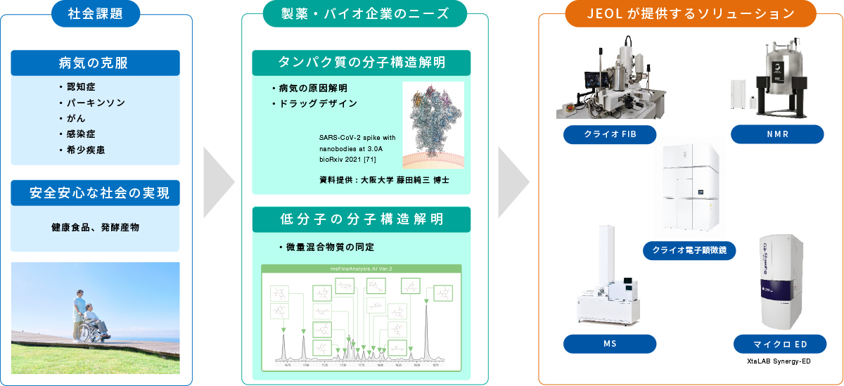ライフサイエンスの分析装置群