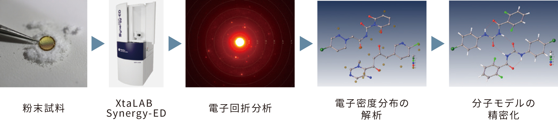 粉末試料→XtaLAB SYnergy-ED→電子回析分析→電子密度分布の解析→分子モデルの精密化