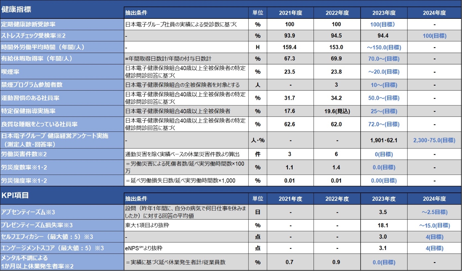 健康指標&KPI