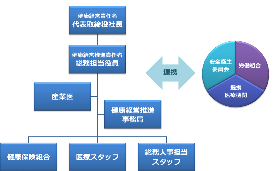 健康経営体制図