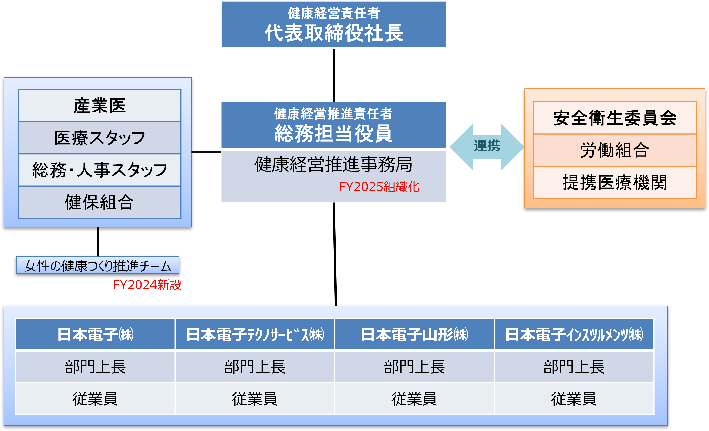 健康経営体制図
