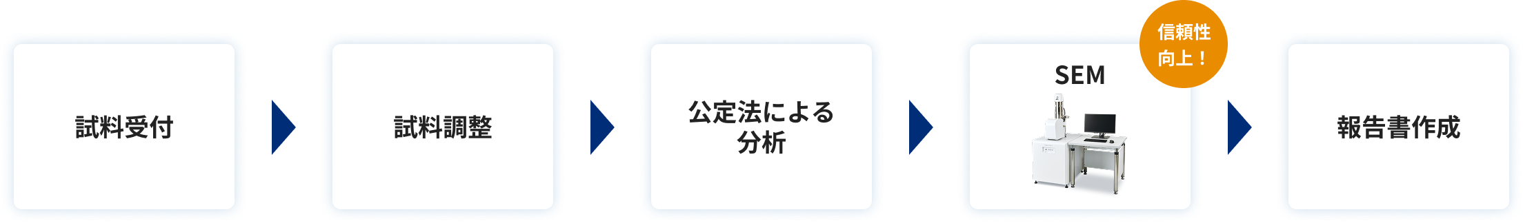 試料受付→調料調達→公定法による分析→SEM(信頼性向上！)→報告書作成