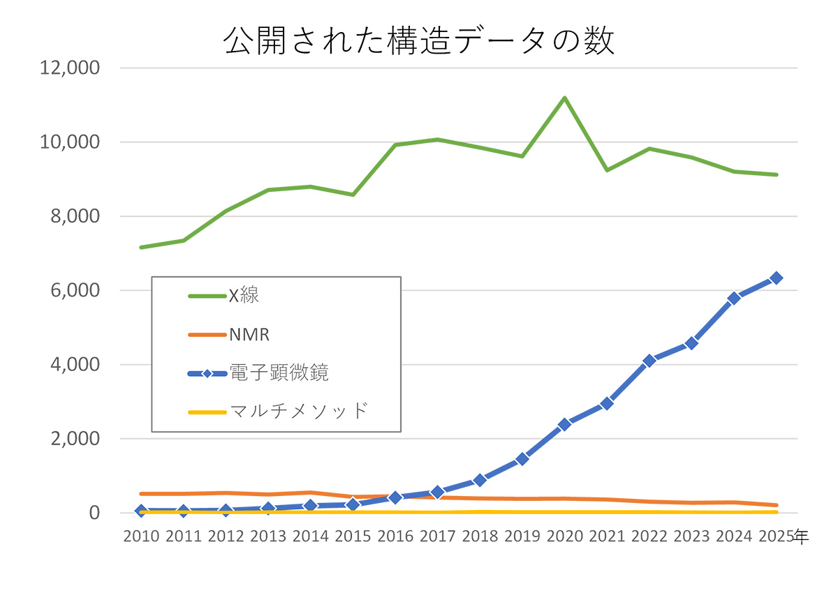 公開された構造データの数