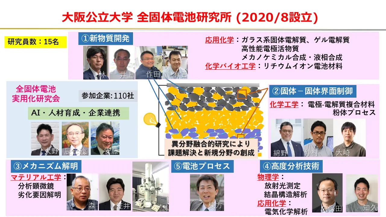 大阪公立大学 全個体電池研究所 (2020/8設立)