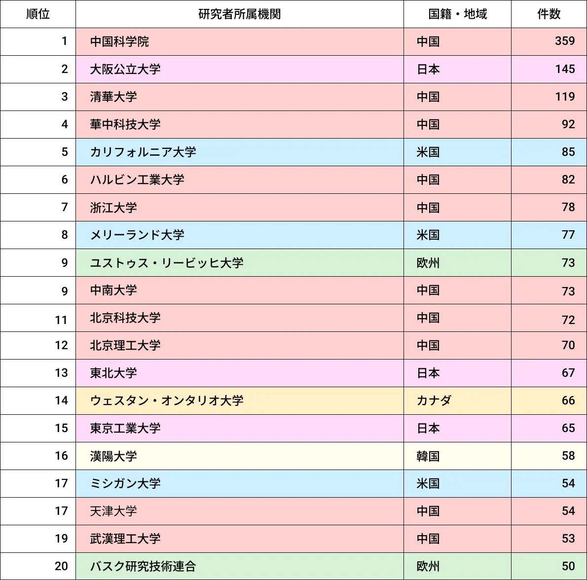 全固体電池特許出願技術動向調査 論文発表件数上位研究者所属機関リスト