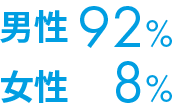 男性 92% 女性 8%
