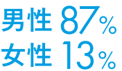 男性 87% 女性 13%