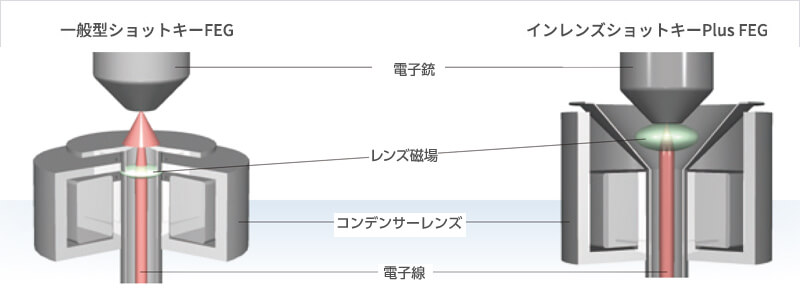 一般形ショットキーFEG インレンズショットキーPlus FEG