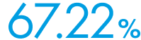 67.22%