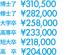 博士310,500円、修士282,000円、学士258,000円、高専233,000円、短大218,000円、高卒204,000円