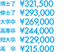 博士321,500円、修士293,000円、学士269,000円、高専244,000円、短大229,000円、高卒215,000円