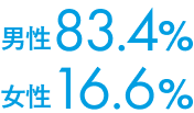 男性 83.4% 女性 16.6%